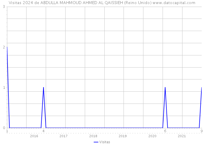 Visitas 2024 de ABDULLA MAHMOUD AHMED AL QAISSIEH (Reino Unido) 