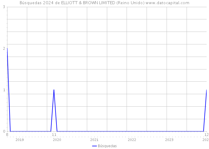Búsquedas 2024 de ELLIOTT & BROWN LIMITED (Reino Unido) 