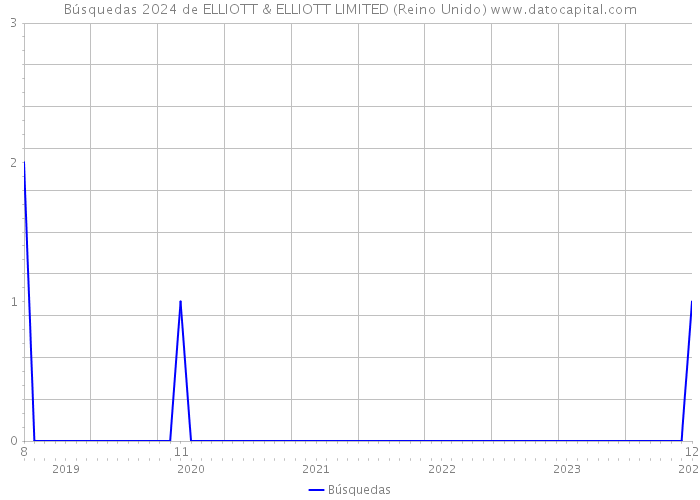 Búsquedas 2024 de ELLIOTT & ELLIOTT LIMITED (Reino Unido) 