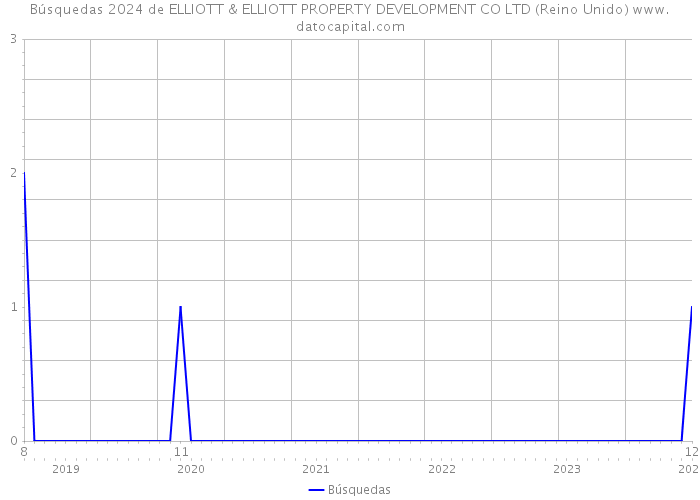 Búsquedas 2024 de ELLIOTT & ELLIOTT PROPERTY DEVELOPMENT CO LTD (Reino Unido) 