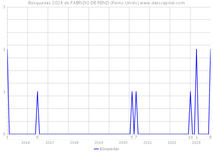 Búsquedas 2024 de FABRIZIO DE RENZI (Reino Unido) 