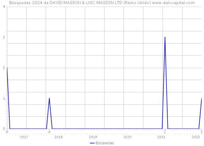 Búsquedas 2024 de DAVID MASSON & LOIC MASSON LTD (Reino Unido) 