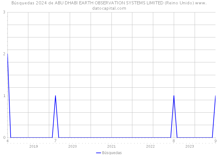 Búsquedas 2024 de ABU DHABI EARTH OBSERVATION SYSTEMS LIMITED (Reino Unido) 