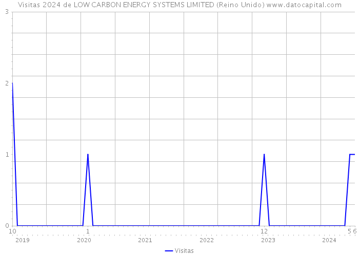 Visitas 2024 de LOW CARBON ENERGY SYSTEMS LIMITED (Reino Unido) 