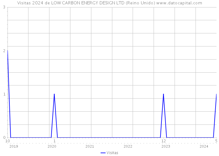 Visitas 2024 de LOW CARBON ENERGY DESIGN LTD (Reino Unido) 