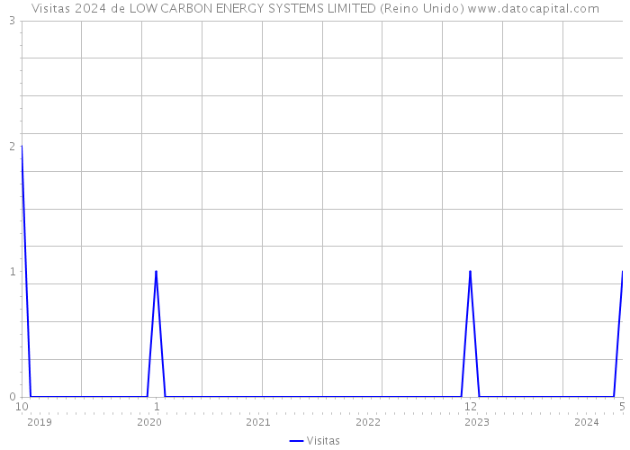 Visitas 2024 de LOW CARBON ENERGY SYSTEMS LIMITED (Reino Unido) 