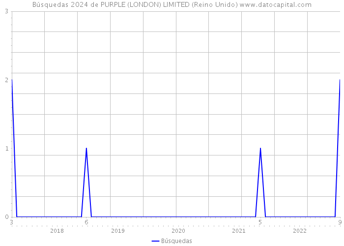 Búsquedas 2024 de PURPLE (LONDON) LIMITED (Reino Unido) 