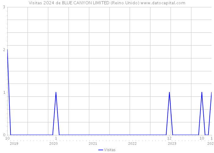 Visitas 2024 de BLUE CANYON LIMITED (Reino Unido) 