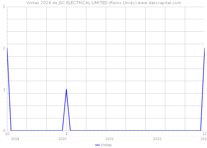 Visitas 2024 de JSC ELECTRICAL LIMITED (Reino Unido) 