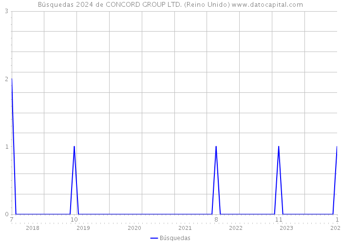 Búsquedas 2024 de CONCORD GROUP LTD. (Reino Unido) 