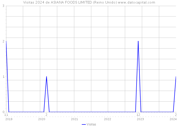 Visitas 2024 de ASIANA FOODS LIMITED (Reino Unido) 