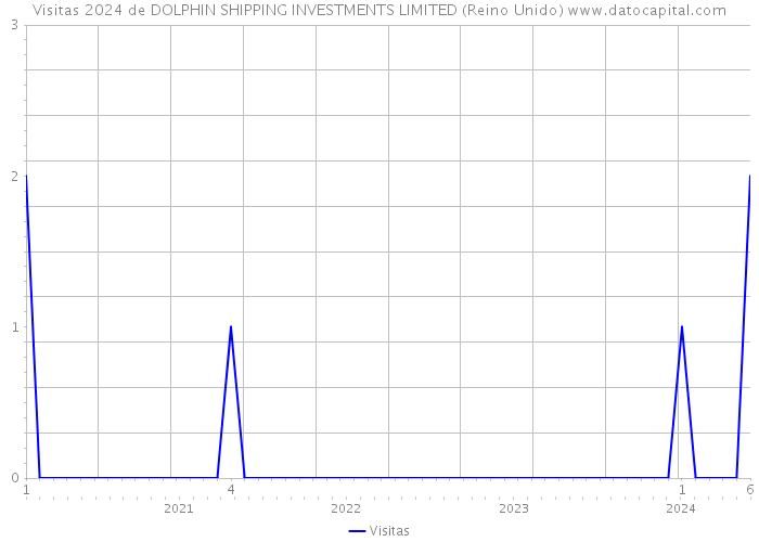 Visitas 2024 de DOLPHIN SHIPPING INVESTMENTS LIMITED (Reino Unido) 