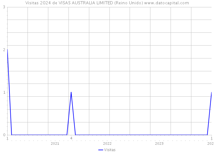Visitas 2024 de VISAS AUSTRALIA LIMITED (Reino Unido) 