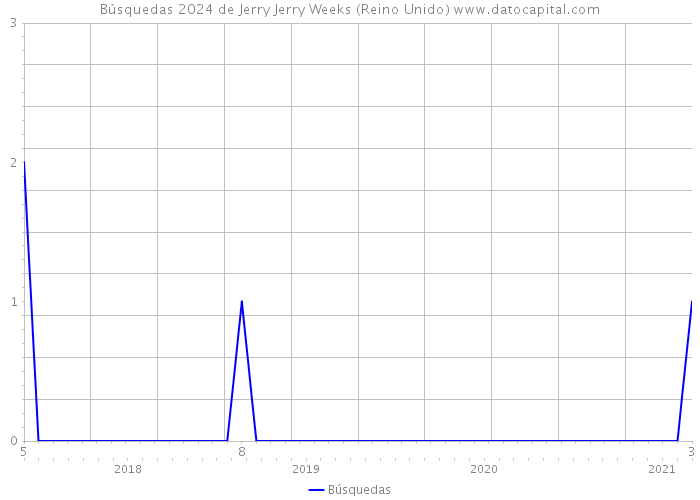Búsquedas 2024 de Jerry Jerry Weeks (Reino Unido) 