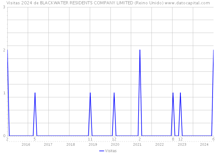 Visitas 2024 de BLACKWATER RESIDENTS COMPANY LIMITED (Reino Unido) 