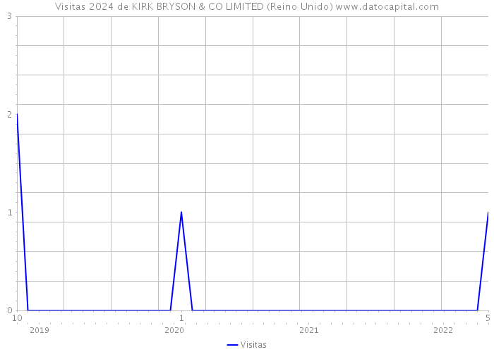 Visitas 2024 de KIRK BRYSON & CO LIMITED (Reino Unido) 