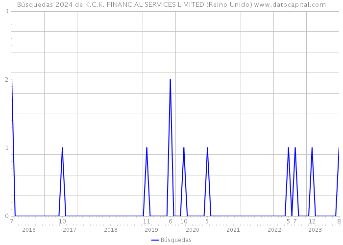 Búsquedas 2024 de K.C.K. FINANCIAL SERVICES LIMITED (Reino Unido) 