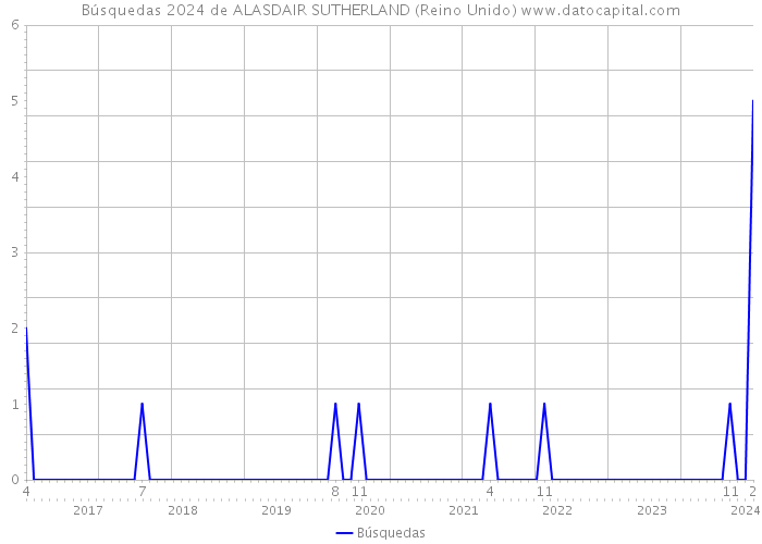 Búsquedas 2024 de ALASDAIR SUTHERLAND (Reino Unido) 