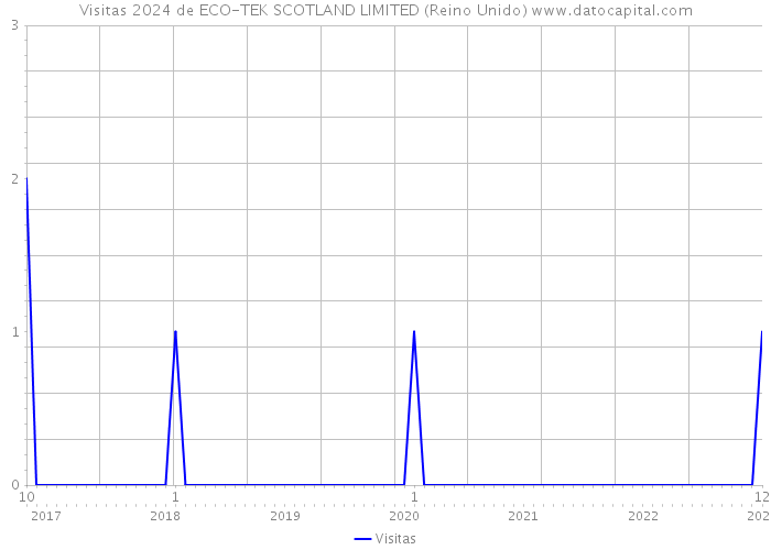 Visitas 2024 de ECO-TEK SCOTLAND LIMITED (Reino Unido) 