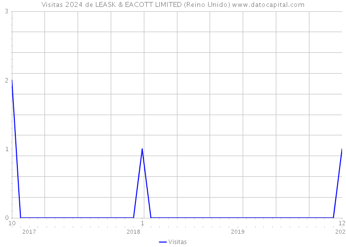 Visitas 2024 de LEASK & EACOTT LIMITED (Reino Unido) 