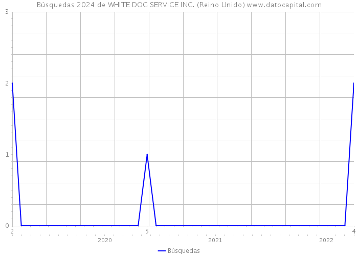 Búsquedas 2024 de WHITE DOG SERVICE INC. (Reino Unido) 