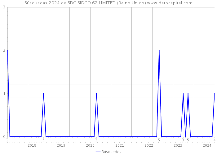 Búsquedas 2024 de BDC BIDCO 62 LIMITED (Reino Unido) 