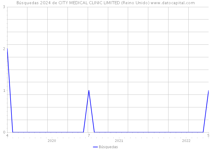 Búsquedas 2024 de CITY MEDICAL CLINIC LIMITED (Reino Unido) 
