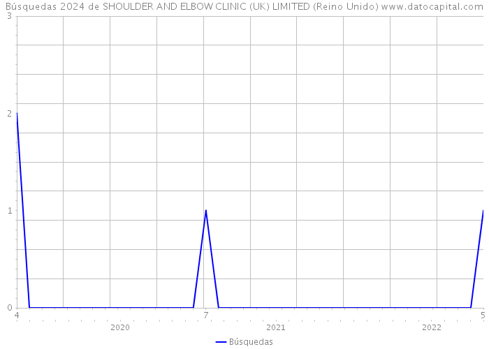 Búsquedas 2024 de SHOULDER AND ELBOW CLINIC (UK) LIMITED (Reino Unido) 