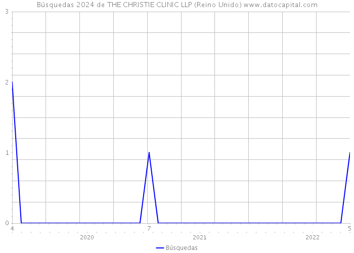 Búsquedas 2024 de THE CHRISTIE CLINIC LLP (Reino Unido) 