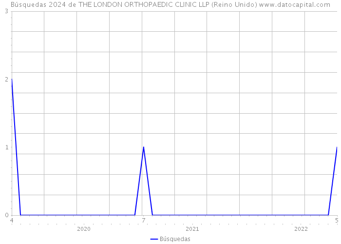 Búsquedas 2024 de THE LONDON ORTHOPAEDIC CLINIC LLP (Reino Unido) 