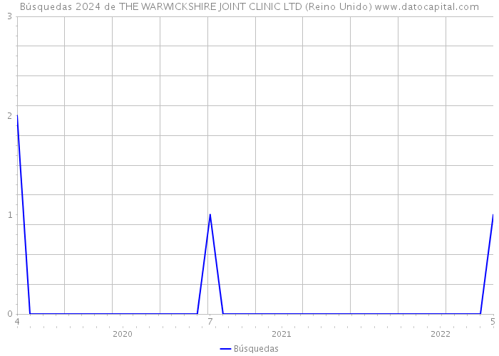 Búsquedas 2024 de THE WARWICKSHIRE JOINT CLINIC LTD (Reino Unido) 