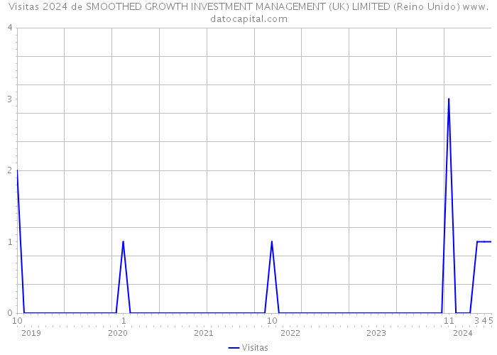 Visitas 2024 de SMOOTHED GROWTH INVESTMENT MANAGEMENT (UK) LIMITED (Reino Unido) 
