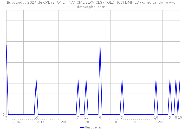 Búsquedas 2024 de GREYSTONE FINANCIAL SERVICES (HOLDINGS) LIMITED (Reino Unido) 