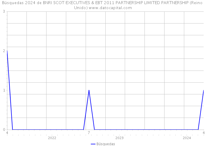 Búsquedas 2024 de BNRI SCOT EXECUTIVES & EBT 2011 PARTNERSHIP LIMITED PARTNERSHIP (Reino Unido) 