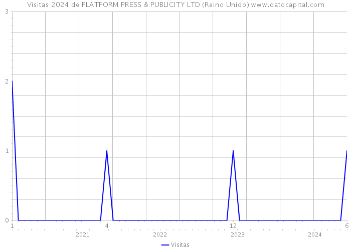 Visitas 2024 de PLATFORM PRESS & PUBLICITY LTD (Reino Unido) 