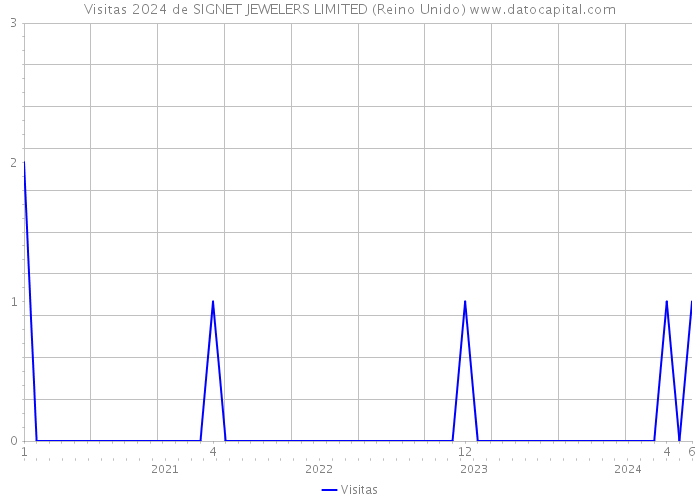 Visitas 2024 de SIGNET JEWELERS LIMITED (Reino Unido) 