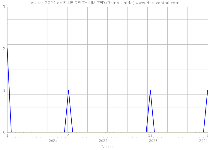 Visitas 2024 de BLUE DELTA LIMITED (Reino Unido) 