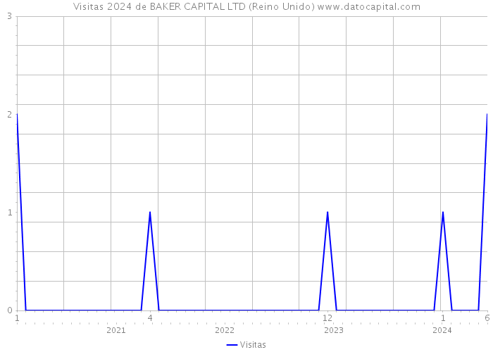 Visitas 2024 de BAKER CAPITAL LTD (Reino Unido) 