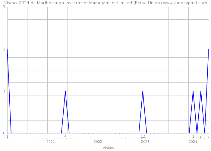 Visitas 2024 de Marlborough Investment Management Limited (Reino Unido) 