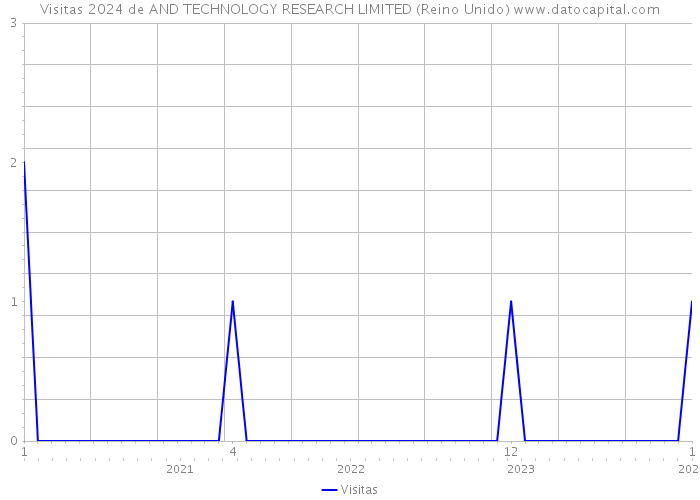 Visitas 2024 de AND TECHNOLOGY RESEARCH LIMITED (Reino Unido) 