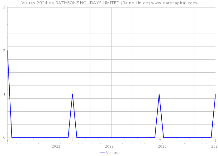 Visitas 2024 de RATHBONE HOLIDAYS LIMITED (Reino Unido) 