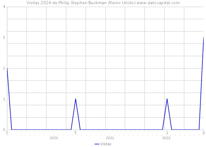 Visitas 2024 de Philip Stephen Buckman (Reino Unido) 