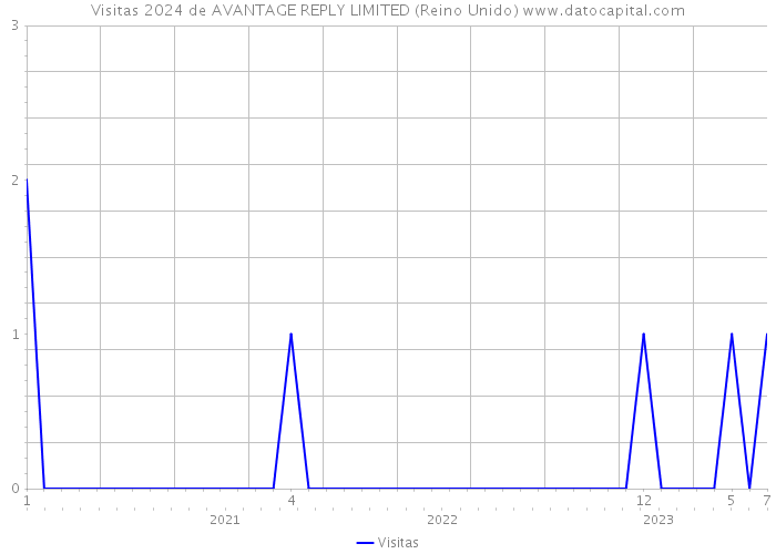 Visitas 2024 de AVANTAGE REPLY LIMITED (Reino Unido) 