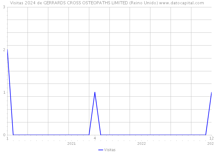 Visitas 2024 de GERRARDS CROSS OSTEOPATHS LIMITED (Reino Unido) 