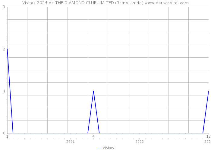 Visitas 2024 de THE DIAMOND CLUB LIMITED (Reino Unido) 