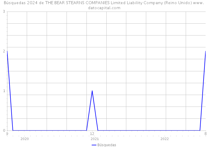 Búsquedas 2024 de THE BEAR STEARNS COMPANIES Limited Liability Company (Reino Unido) 