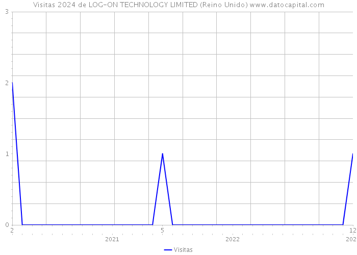 Visitas 2024 de LOG-ON TECHNOLOGY LIMITED (Reino Unido) 