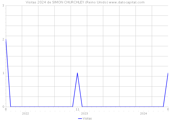 Visitas 2024 de SIMON CHURCHLEY (Reino Unido) 