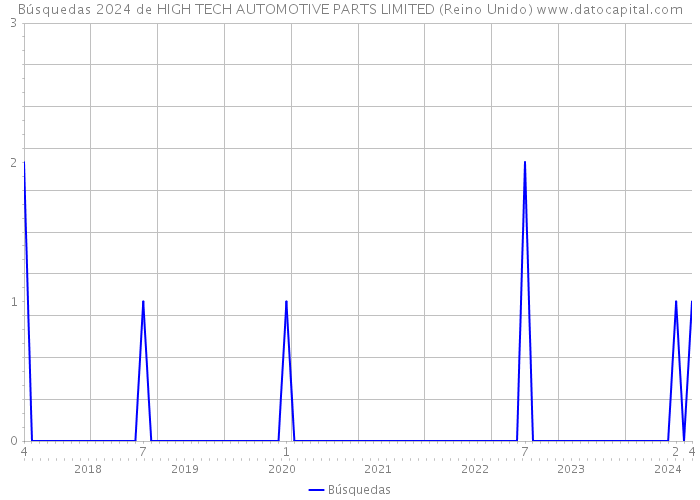 Búsquedas 2024 de HIGH TECH AUTOMOTIVE PARTS LIMITED (Reino Unido) 