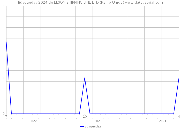 Búsquedas 2024 de ELSON SHIPPING LINE LTD (Reino Unido) 